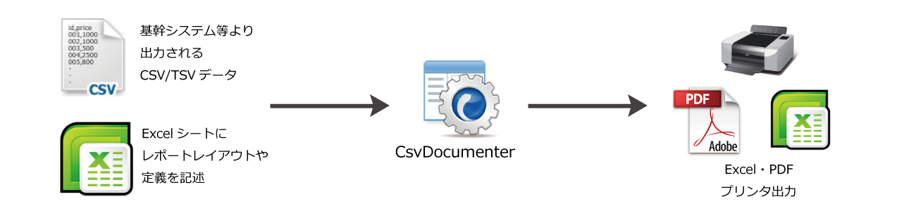 CsvDocumenter